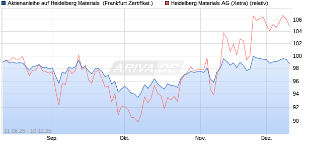 Aktienanleihe auf Heidelberg Materials [Vontobel] (WKN: VH00KX) Chart