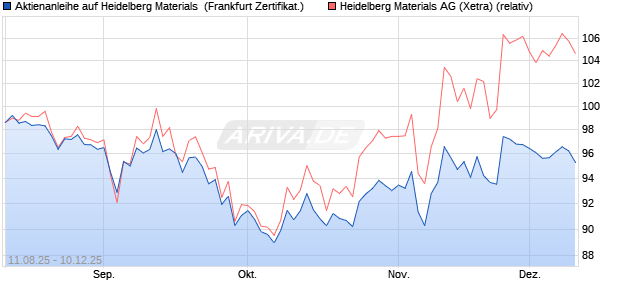 Aktienanleihe auf Heidelberg Materials [Vontobel] (WKN: VH00KU) Chart
