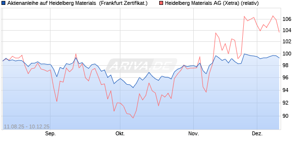 Aktienanleihe auf Heidelberg Materials [Vontobel] (WKN: VH00KV) Chart