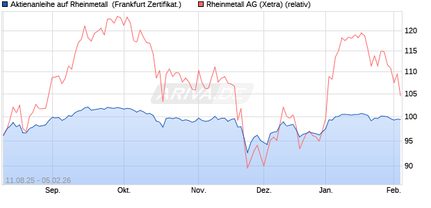 Aktienanleihe auf Rheinmetall [Vontobel] (WKN: VH00KD) Chart