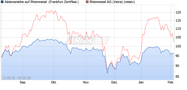 Aktienanleihe auf Rheinmetall [Vontobel] (WKN: VH00KA) Chart