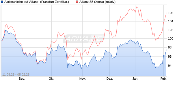 Aktienanleihe auf Allianz [Vontobel] (WKN: VH00JK) Chart