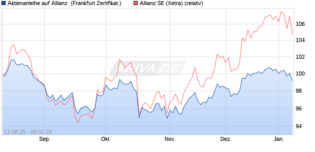 Aktienanleihe auf Allianz [Vontobel] (WKN: VH00JQ) Chart