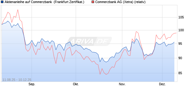 Aktienanleihe auf Commerzbank [Vontobel] (WKN: VH00Q6) Chart