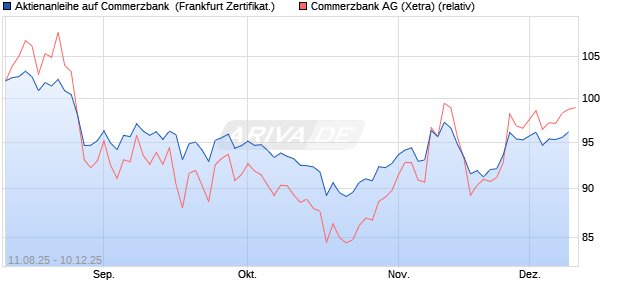 Aktienanleihe auf Commerzbank [Vontobel] (WKN: VH00Q3) Chart
