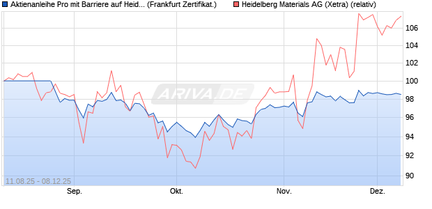 Aktienanleihe Pro mit Barriere auf Heidelberg Materia. (WKN: VH00RN) Chart