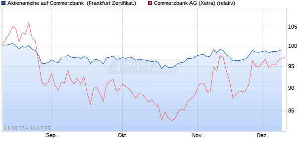 Aktienanleihe auf Commerzbank [Vontobel] (WKN: VH00RB) Chart