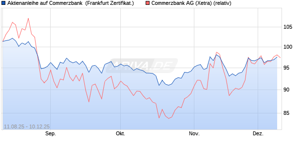 Aktienanleihe auf Commerzbank [Vontobel] (WKN: VH00RD) Chart