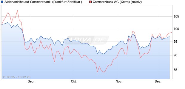 Aktienanleihe auf Commerzbank [Vontobel] (WKN: VH00Q8) Chart