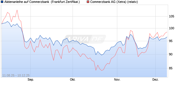 Aktienanleihe auf Commerzbank [Vontobel] (WKN: VH00RC) Chart