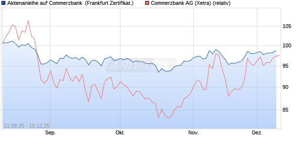 Aktienanleihe auf Commerzbank [Vontobel] (WKN: VH00Q2) Chart