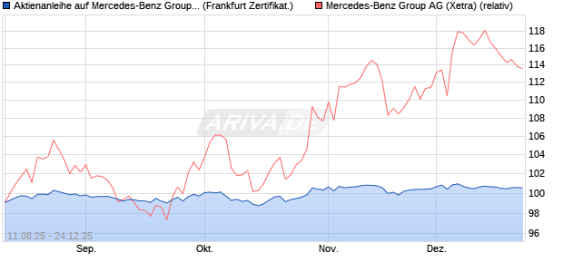 Aktienanleihe auf Mercedes-Benz Group [Vontobel] (WKN: VH00N0) Chart