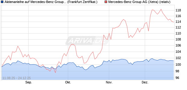 Aktienanleihe auf Mercedes-Benz Group [Vontobel] (WKN: VH00NT) Chart