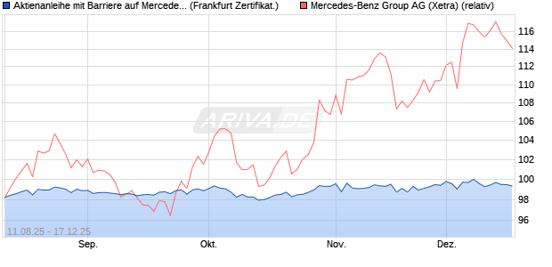 Aktienanleihe mit Barriere auf Mercedes-Benz Group [. (WKN: VH00TA) Chart