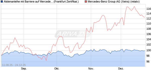 Aktienanleihe mit Barriere auf Mercedes-Benz Group [. (WKN: VH00S9) Chart
