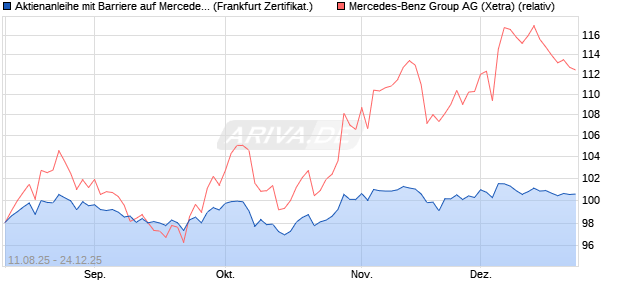 Aktienanleihe mit Barriere auf Mercedes-Benz Group [. (WKN: VH00S8) Chart