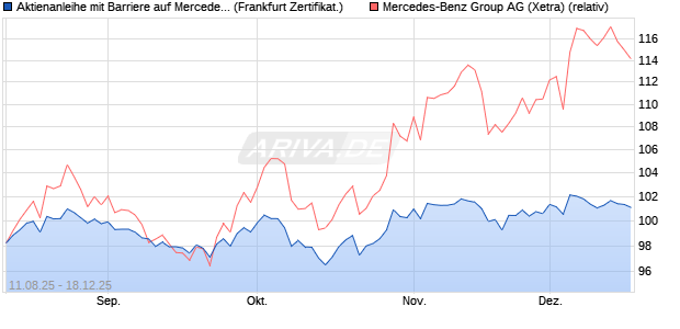 Aktienanleihe mit Barriere auf Mercedes-Benz Group [. (WKN: VH00S5) Chart
