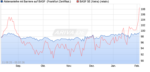 Aktienanleihe mit Barriere auf BASF [Vontobel] (WKN: VH00S4) Chart