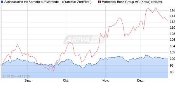 Aktienanleihe mit Barriere auf Mercedes-Benz Group [. (WKN: VH00S3) Chart
