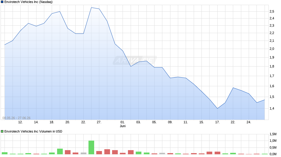 Envirotech Vehicles Chart