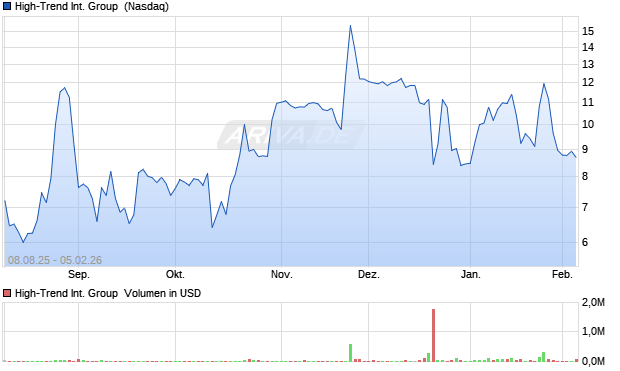 High-Trend International Group Aktie Chart