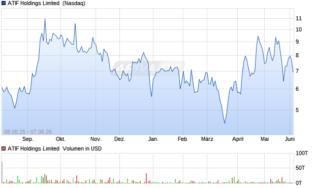 ATIF Holdings Limited Aktie Chart