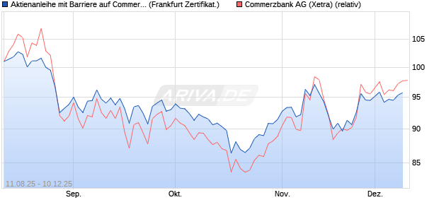 Aktienanleihe mit Barriere auf Commerzbank [Vontob. (WKN: VH001V) Chart