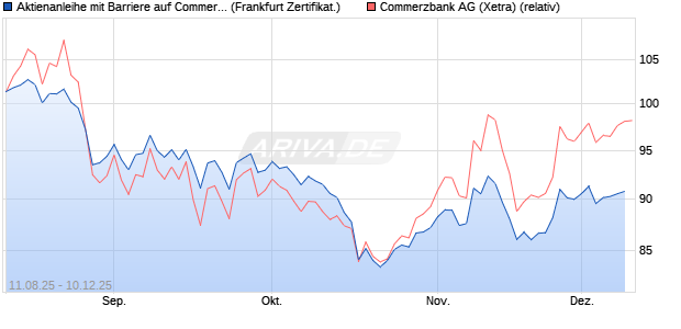 Aktienanleihe mit Barriere auf Commerzbank [Vontob. (WKN: VH001U) Chart