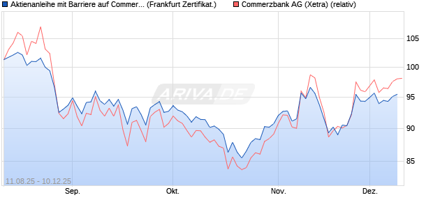 Aktienanleihe mit Barriere auf Commerzbank [Vontob. (WKN: VH001S) Chart