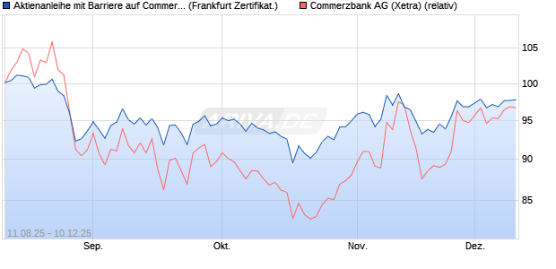 Aktienanleihe mit Barriere auf Commerzbank [Vontob. (WKN: VH0010) Chart
