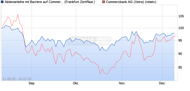 Aktienanleihe mit Barriere auf Commerzbank [Vontob. (WKN: VH0012) Chart