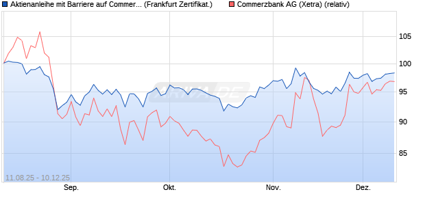 Aktienanleihe mit Barriere auf Commerzbank [Vontob. (WKN: VH0011) Chart
