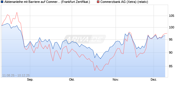 Aktienanleihe mit Barriere auf Commerzbank [Vontob. (WKN: VH001X) Chart
