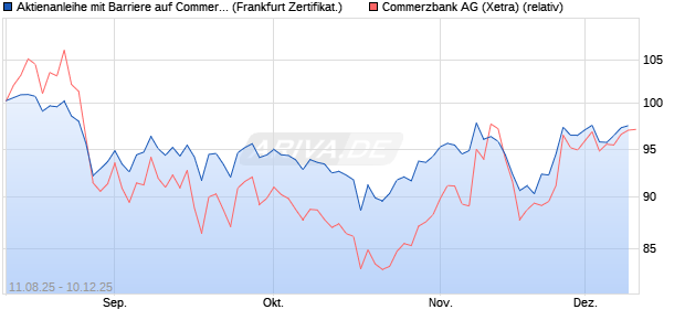 Aktienanleihe mit Barriere auf Commerzbank [Vontob. (WKN: VH001Y) Chart
