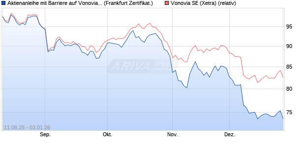 Aktienanleihe mit Barriere auf Vonovia [Vontobel] (WKN: VH008W) Chart