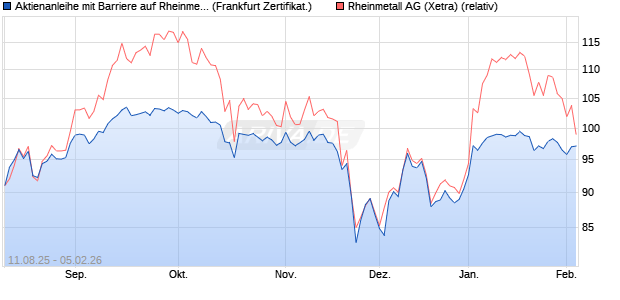 Aktienanleihe mit Barriere auf Rheinmetall [Vontobel] (WKN: VH0076) Chart