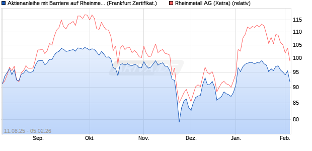 Aktienanleihe mit Barriere auf Rheinmetall [Vontobel] (WKN: VH0075) Chart