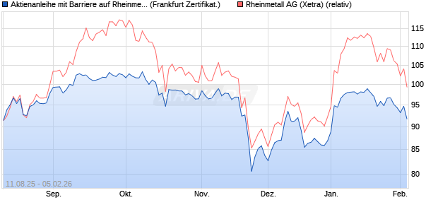 Aktienanleihe mit Barriere auf Rheinmetall [Vontobel] (WKN: VH0074) Chart