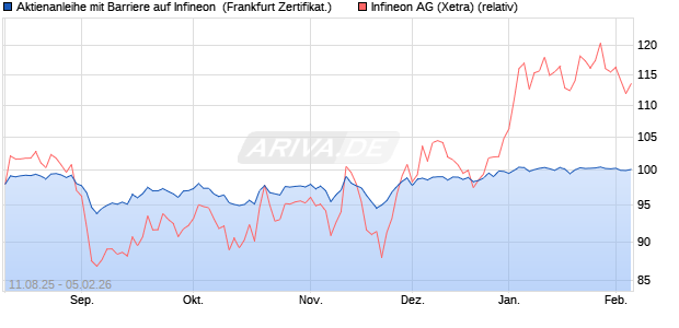 Aktienanleihe mit Barriere auf Infineon [Vontobel] (WKN: VH009R) Chart