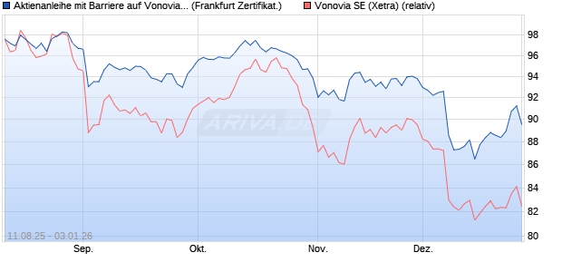 Aktienanleihe mit Barriere auf Vonovia [Vontobel] (WKN: VH0082) Chart