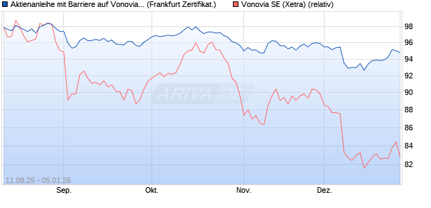 Aktienanleihe mit Barriere auf Vonovia [Vontobel] (WKN: VH0084) Chart
