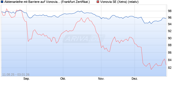 Aktienanleihe mit Barriere auf Vonovia [Vontobel] (WKN: VH0081) Chart