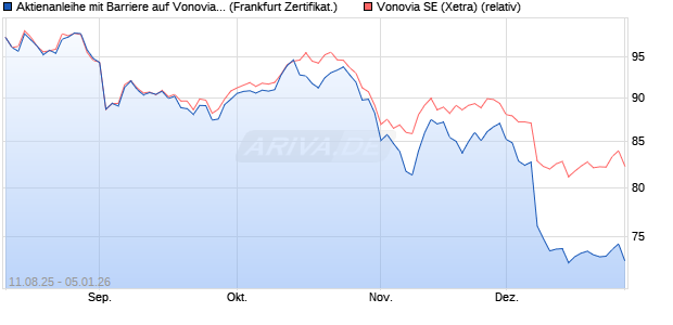 Aktienanleihe mit Barriere auf Vonovia [Vontobel] (WKN: VH008X) Chart