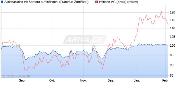 Aktienanleihe mit Barriere auf Infineon [Vontobel] (WKN: VH0090) Chart