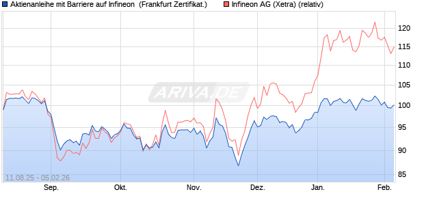 Aktienanleihe mit Barriere auf Infineon [Vontobel] (WKN: VH009Y) Chart