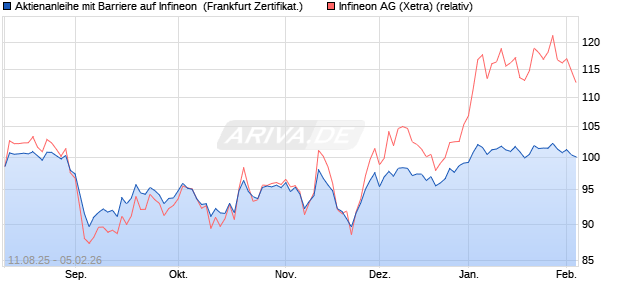 Aktienanleihe mit Barriere auf Infineon [Vontobel] (WKN: VH009W) Chart