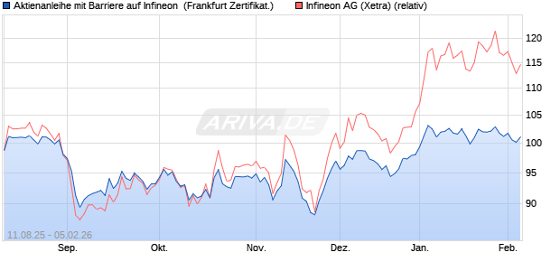 Aktienanleihe mit Barriere auf Infineon [Vontobel] (WKN: VH009U) Chart