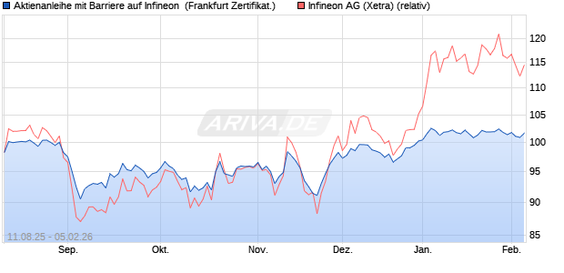 Aktienanleihe mit Barriere auf Infineon [Vontobel] (WKN: VH009T) Chart