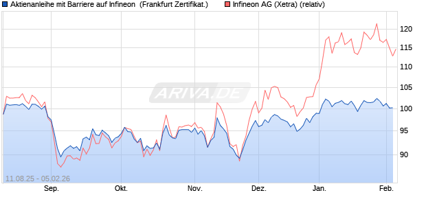 Aktienanleihe mit Barriere auf Infineon [Vontobel] (WKN: VH009S) Chart