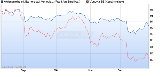 Aktienanleihe mit Barriere auf Vonovia [Vontobel] (WKN: VH0083) Chart